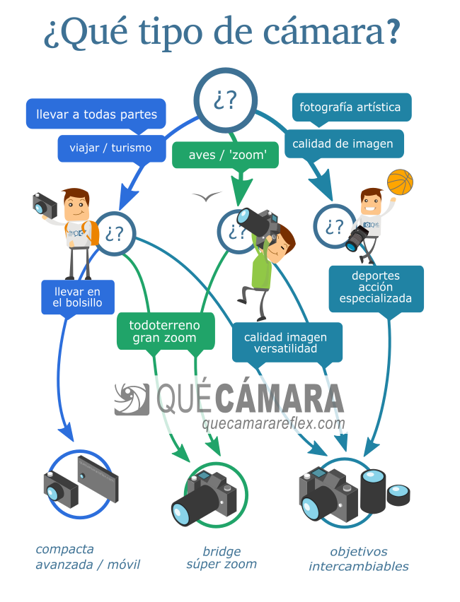 Guía para elegir cámara