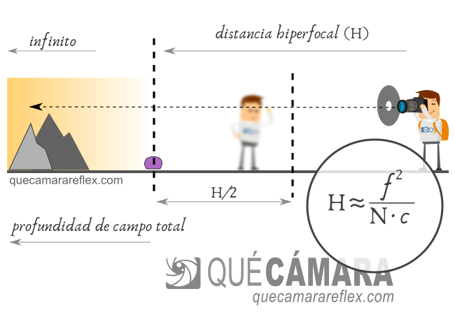 Distancia hiperfocal enfoque a infinito