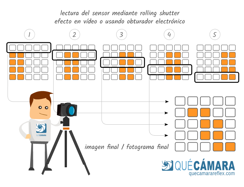 Lectura del sensor mediante rolling shutter sin obturador mecánico