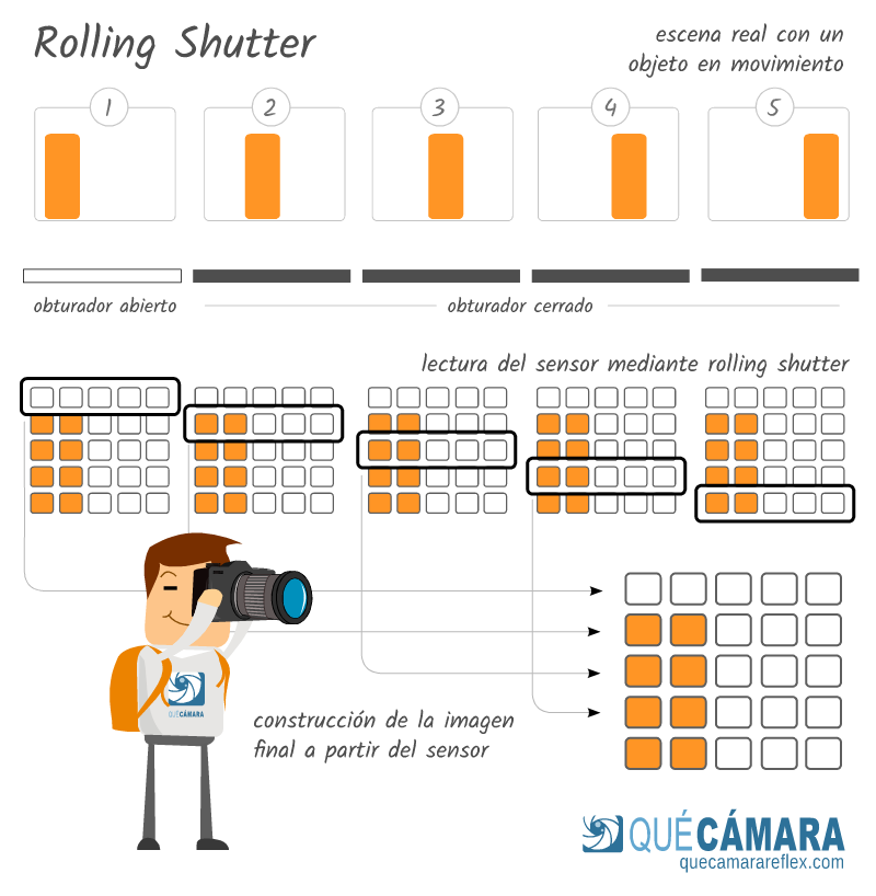 Lectura del sensor mediante rolling shutter con obturador mecánico