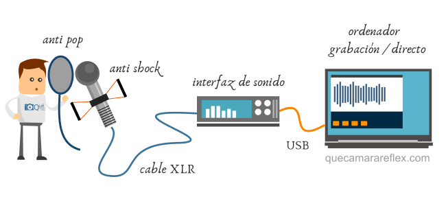 Esquema de grabación de audio con micrófono XLR