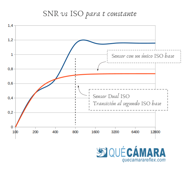 Sensores Dual ISO - ISO vs SNR