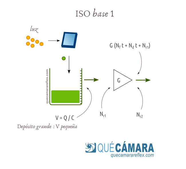 Sensor de imagen con ISO Dual (ISO base 1)