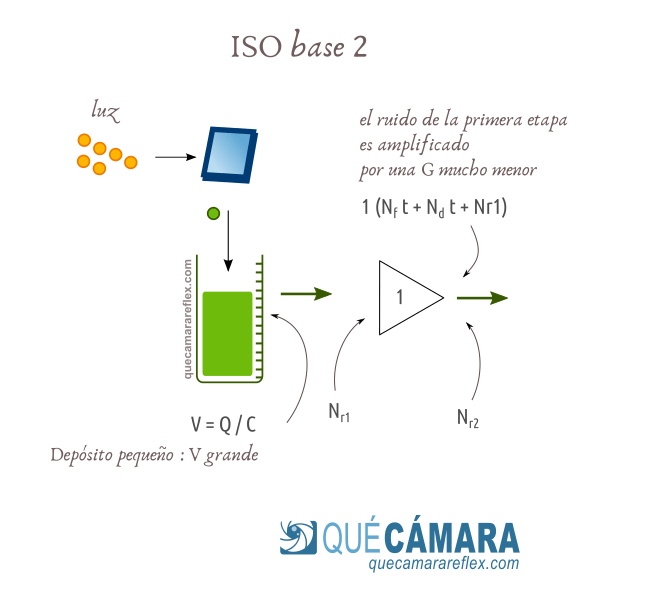 Sensor de imagen con ISO Dual (ISO base 2)