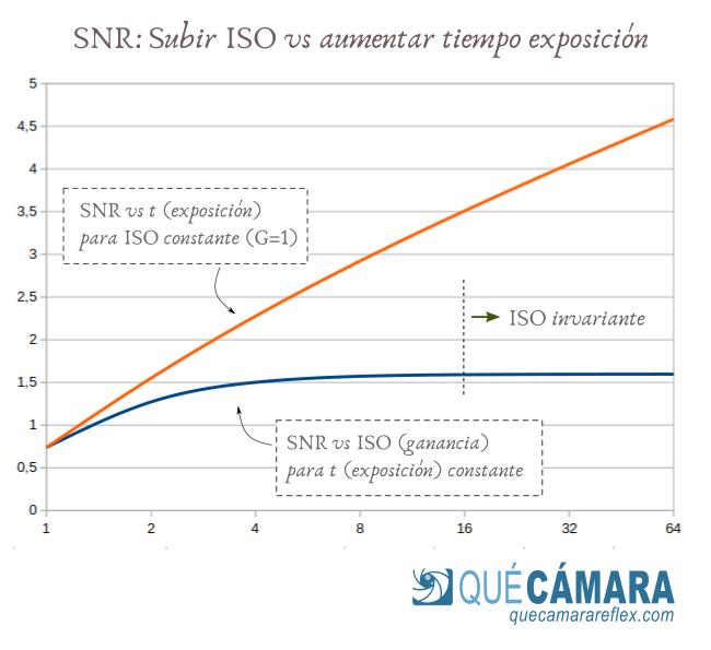 Aumentar tiempo de exposición vs aumentar ISO