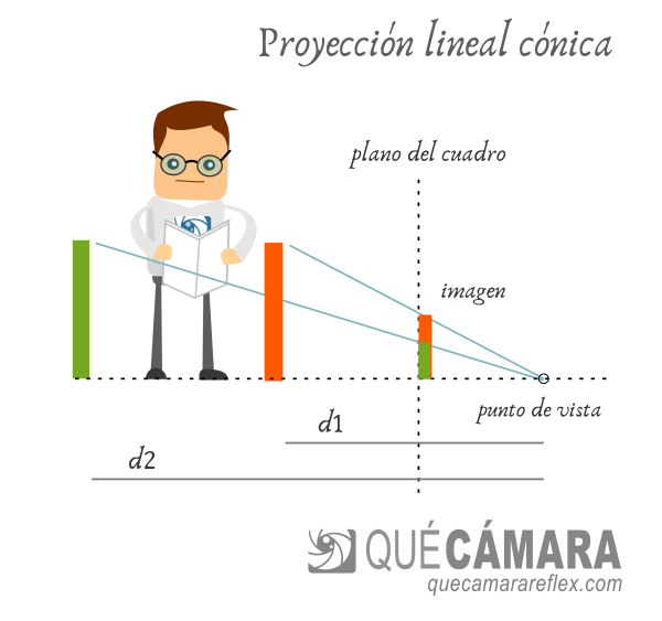 Perspectiva en fotografía - Proyección lineal cónica
