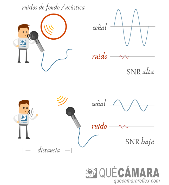 La distancia al micrófono influye en la relación señal a ruido