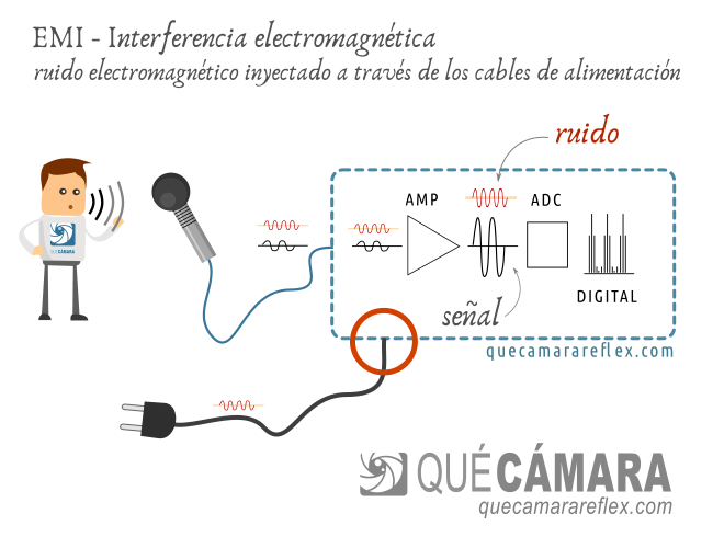 Interferencias electromagnéticas a través del cable de alimentación