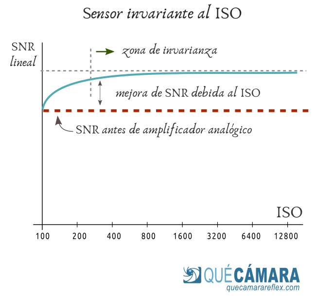Sensor ISO invariante, zona de invarianza ISO