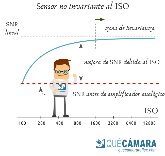 Zona de ISO invariante en un sensor genérico